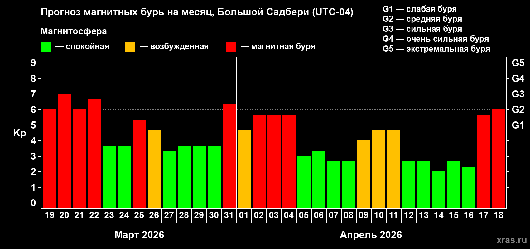 Прогноз максимального суточного геомагнитного индекса&nbsp;Kp на <b>1 месяц</b> (31 день) <b>с 19 марта по 18 апреля 2026 г</b>