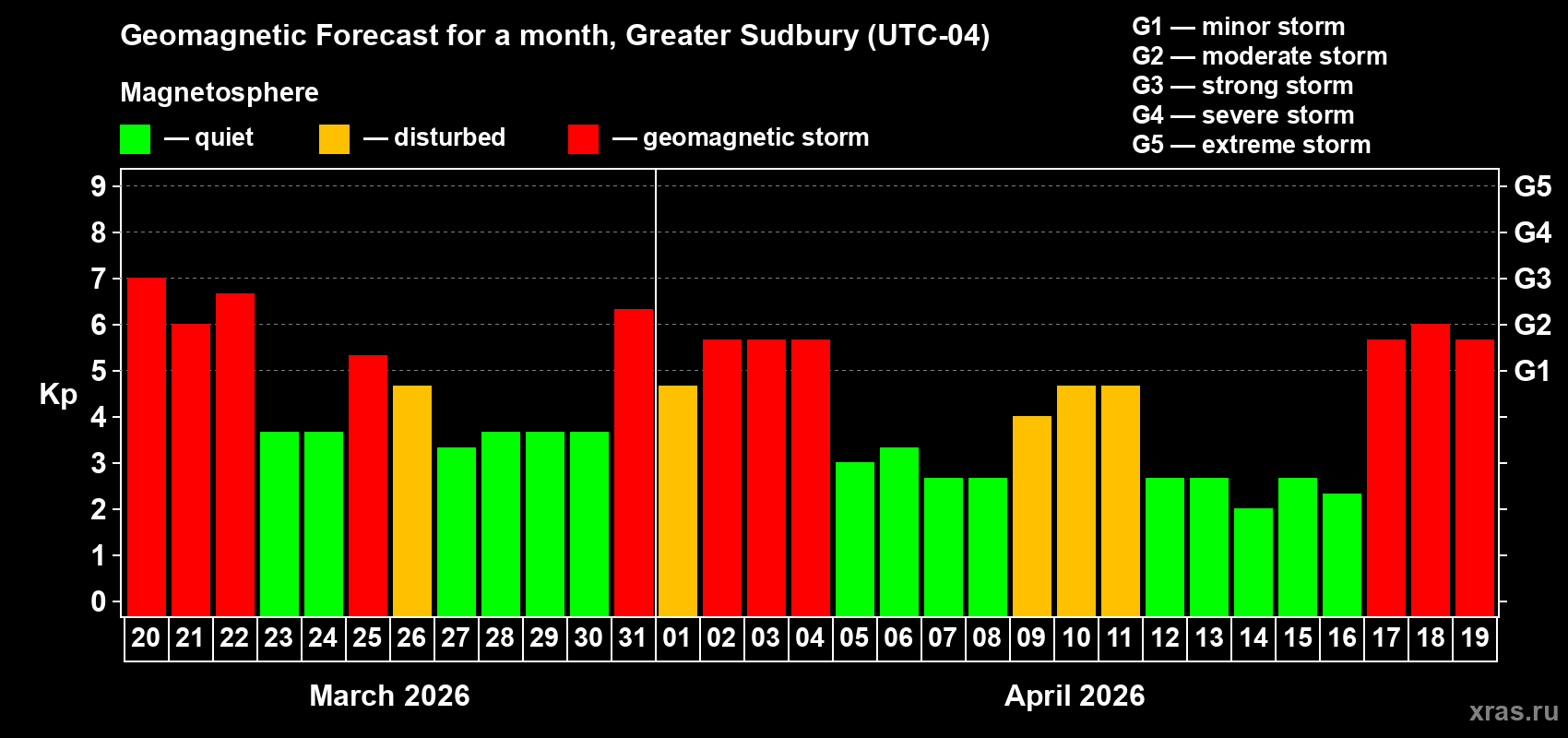 Forecast of the daily maximal value of geomagnetic index&nbsp;Kp for <b>1 month</b> (31 days) <b>from Mar 20, 2026 to Apr 19, 2026</b>
