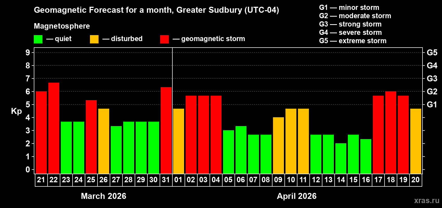 Forecast of the daily maximal value of geomagnetic index&nbsp;Kp for <b>1 month</b> (31 days) <b>from Mar 21, 2026 to Apr 20, 2026</b>