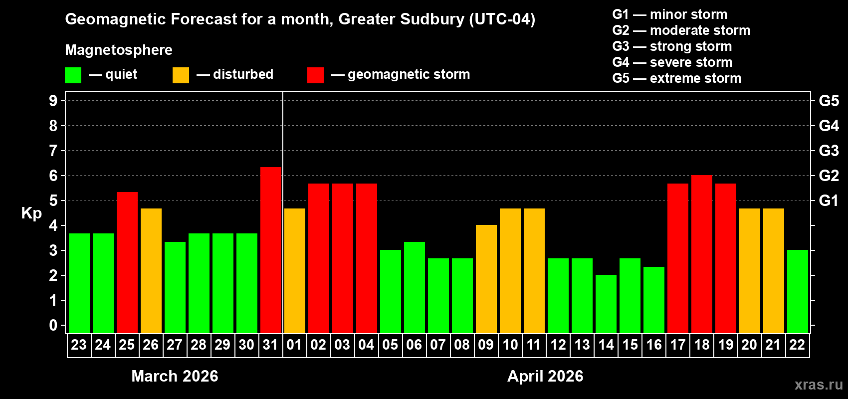 Forecast of the daily maximal value of geomagnetic index&nbsp;Kp for <b>1 month</b> (31 days) <b>from Mar 23, 2026 to Apr 22, 2026</b>