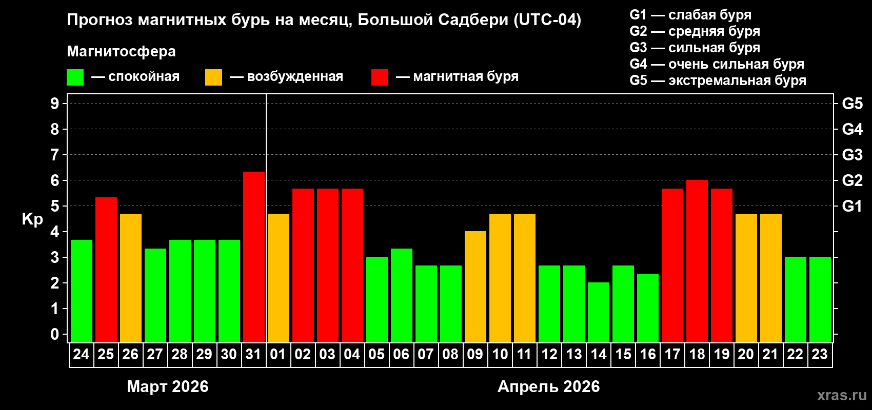 Прогноз максимального суточного геомагнитного индекса&nbsp;Kp на <b>1 месяц</b> (31 день) <b>с 24 марта по 23 апреля 2026 г</b>