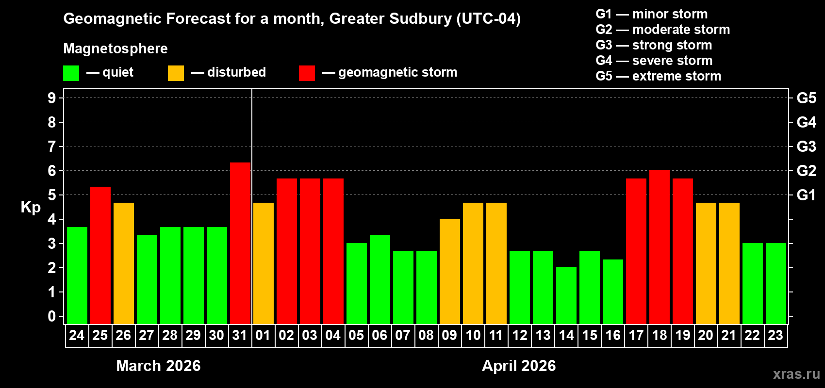 Forecast of the daily maximal value of geomagnetic index&nbsp;Kp for <b>1 month</b> (31 days) <b>from Mar 24, 2026 to Apr 23, 2026</b>