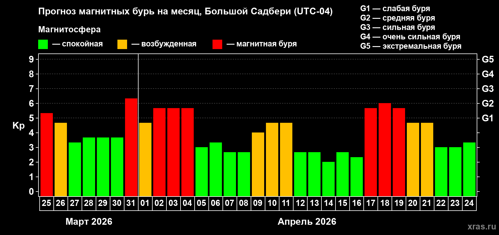Прогноз максимального суточного геомагнитного индекса&nbsp;Kp на <b>1 месяц</b> (31 день) <b>с 25 марта по 24 апреля 2026 г</b>
