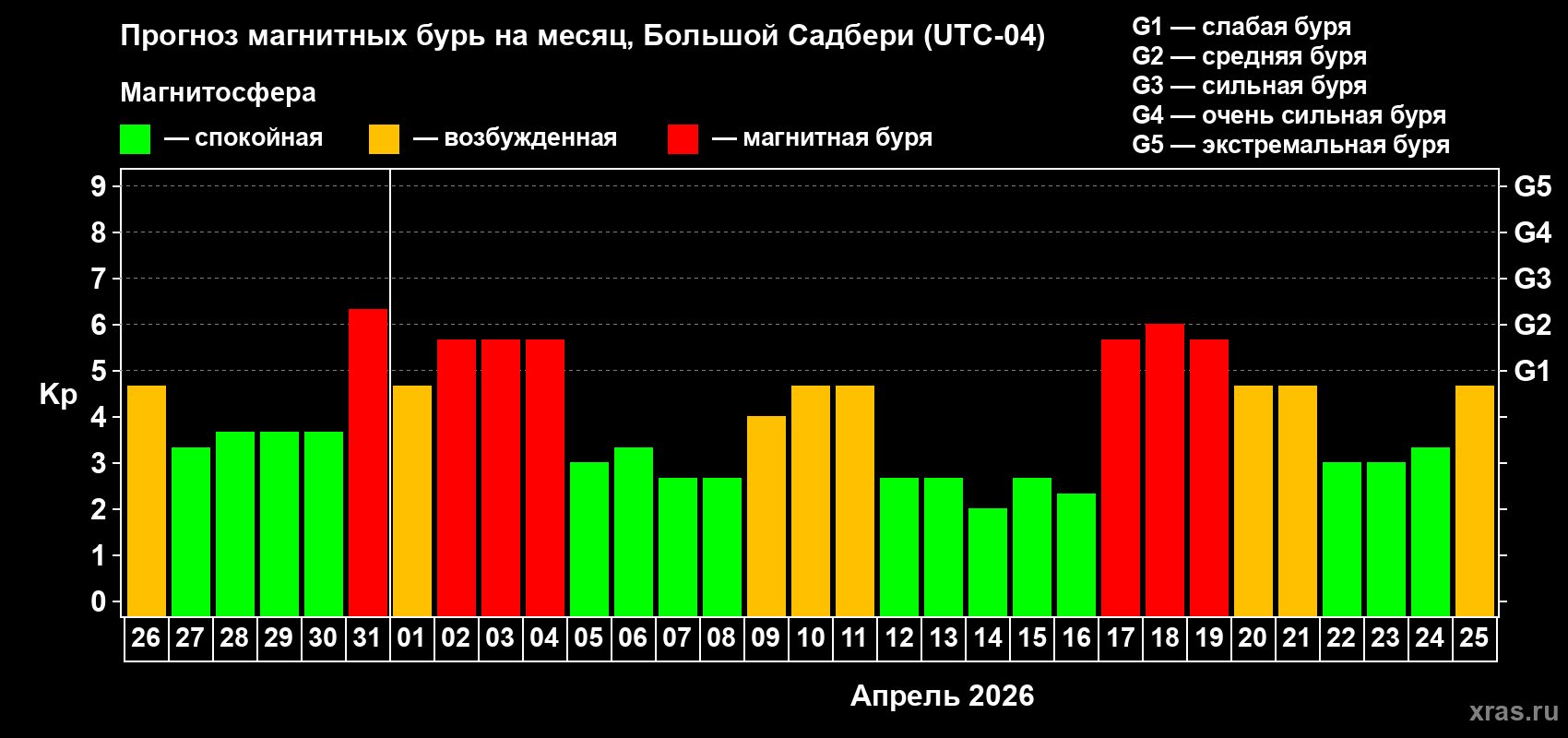 Прогноз максимального суточного геомагнитного индекса&nbsp;Kp на <b>1 месяц</b> (31 день) <b>с 26 марта по 25 апреля 2026 г</b>