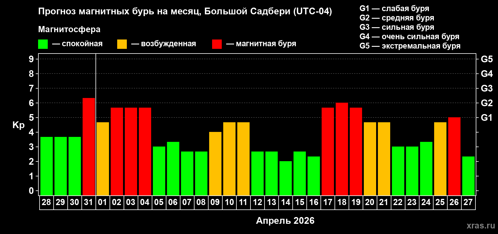 Прогноз максимального суточного геомагнитного индекса&nbsp;Kp на <b>1 месяц</b> (31 день) <b>с 28 марта по 27 апреля 2026 г</b>