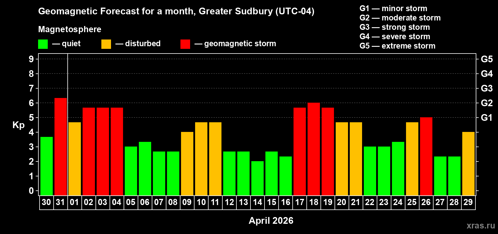 Forecast of the daily maximal value of geomagnetic index&nbsp;Kp for <b>1 month</b> (31 days) <b>from Mar 30, 2026 to Apr 29, 2026</b>