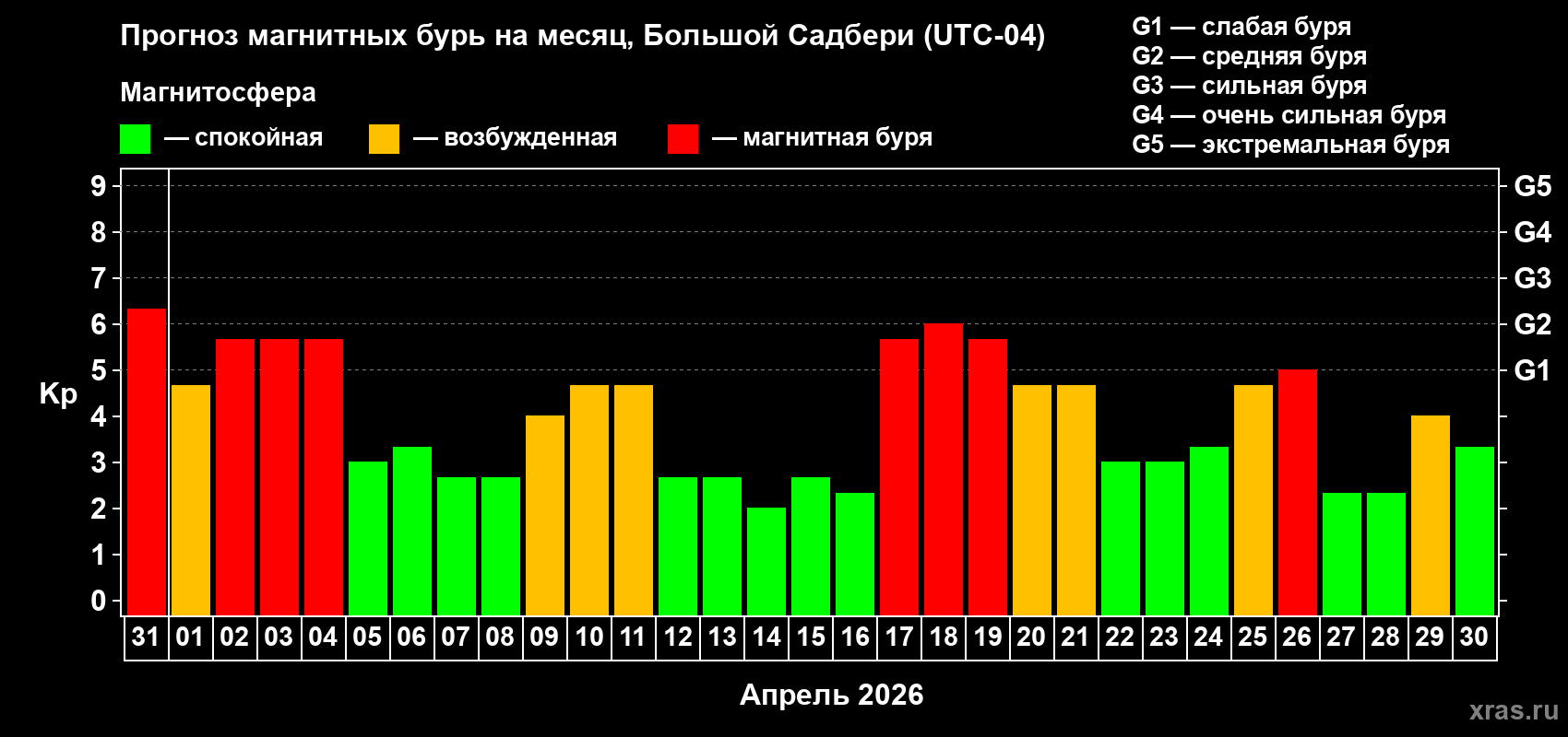 Прогноз максимального суточного геомагнитного индекса&nbsp;Kp на <b>1 месяц</b> (31 день) <b>с 31 марта по 30 апреля 2026 г</b>