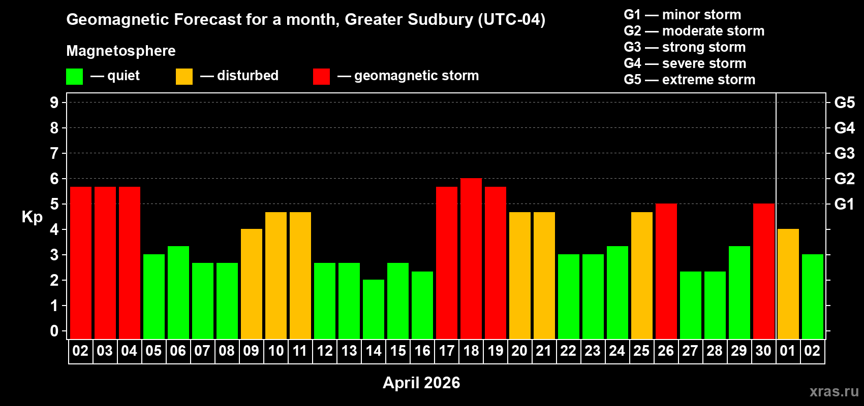 Forecast of the daily maximal value of geomagnetic index&nbsp;Kp for <b>1 month</b> (31 days) <b>from Apr 02, 2026 to May 02, 2026</b>