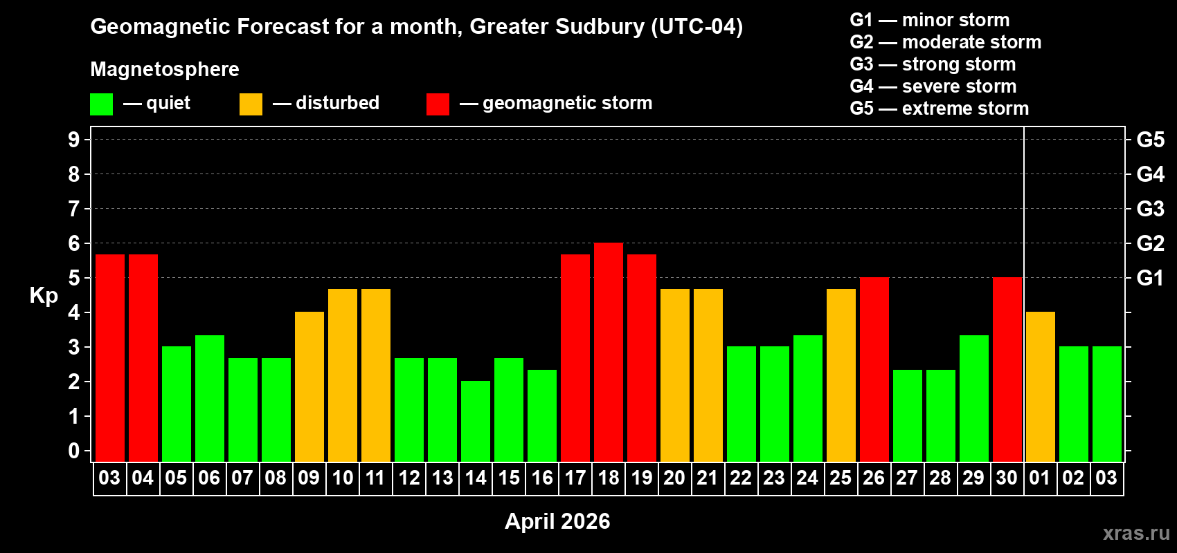 Forecast of the daily maximal value of geomagnetic index&nbsp;Kp for <b>1 month</b> (31 days) <b>from Apr 03, 2026 to May 03, 2026</b>