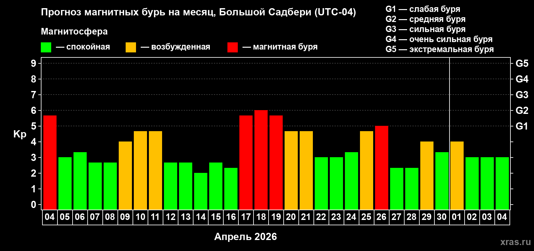 Прогноз максимального суточного геомагнитного индекса&nbsp;Kp на <b>1 месяц</b> (31 день) <b>с 04 апреля по 04 мая 2026 г</b>