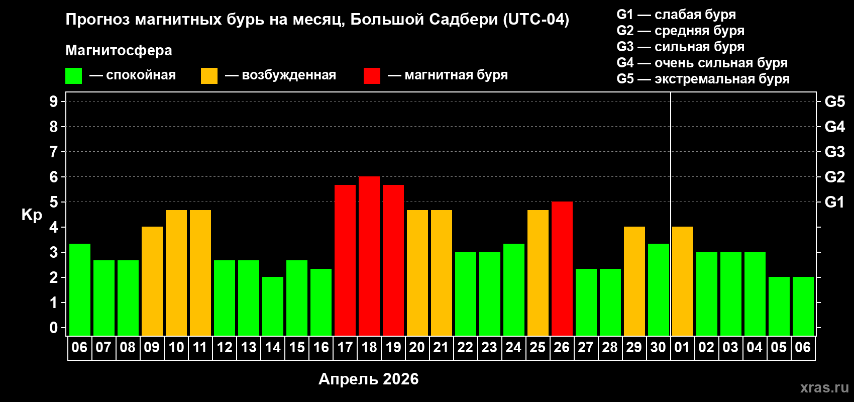 Прогноз максимального суточного геомагнитного индекса&nbsp;Kp на <b>1 месяц</b> (31 день) <b>с 06 апреля по 06 мая 2026 г</b>