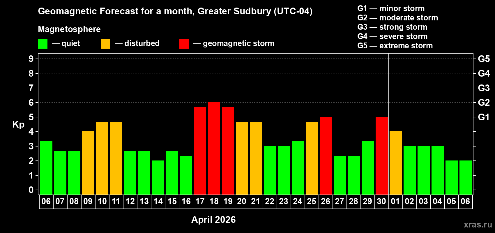 Forecast of the daily maximal value of geomagnetic index&nbsp;Kp for <b>1 month</b> (31 days) <b>from Apr 06, 2026 to May 06, 2026</b>