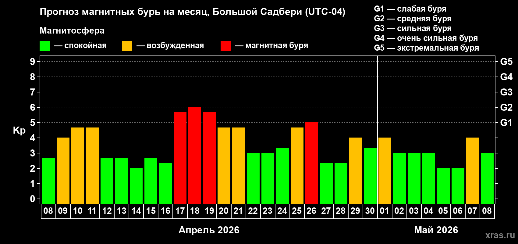 Прогноз максимального суточного геомагнитного индекса&nbsp;Kp на <b>1 месяц</b> (31 день) <b>с 08 апреля по 08 мая 2026 г</b>