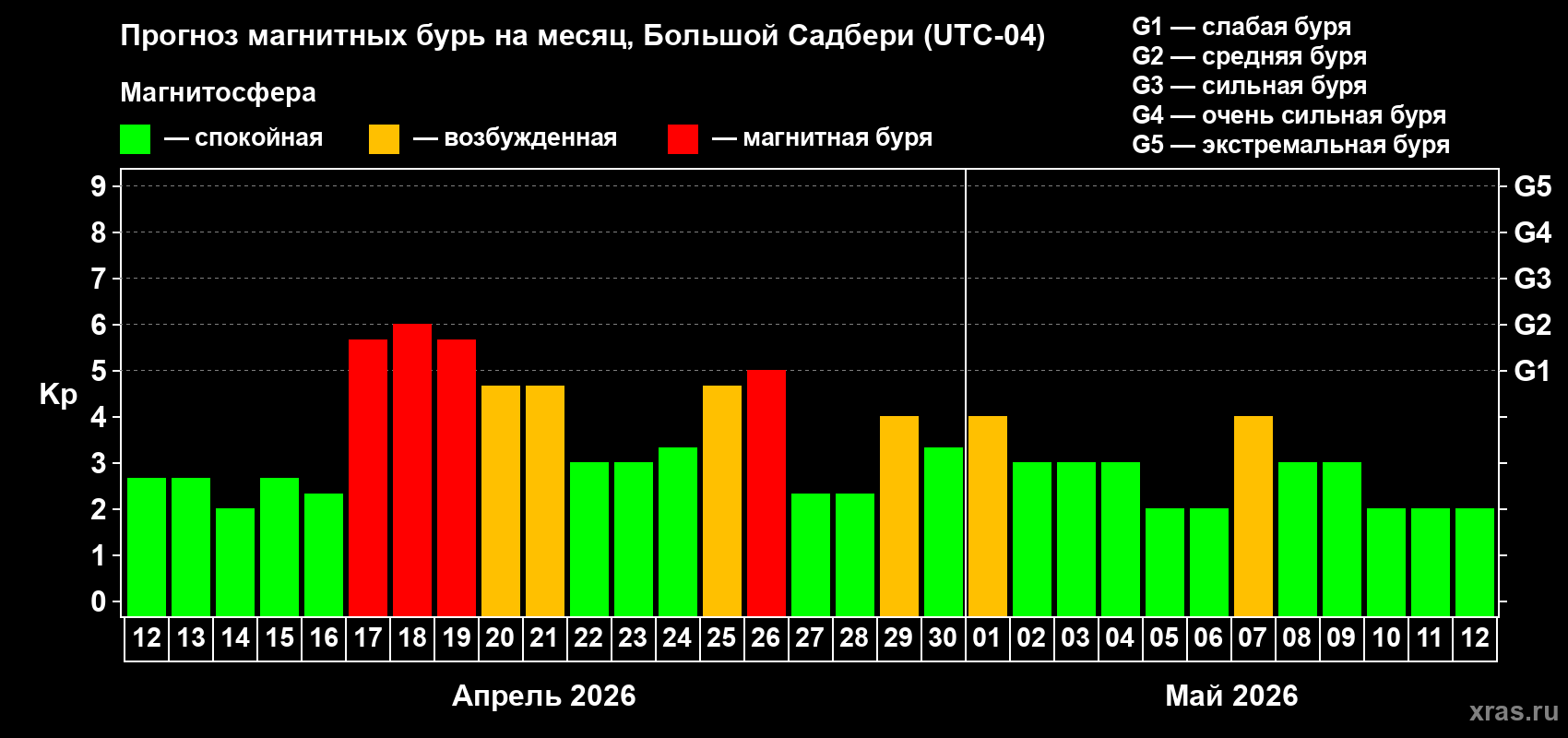 Прогноз максимального суточного геомагнитного индекса&nbsp;Kp на <b>1 месяц</b> (31 день) <b>с 12 апреля по 12 мая 2026 г</b>