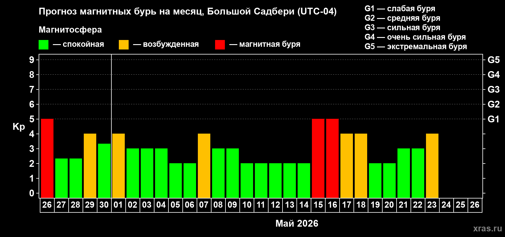Прогноз максимального суточного геомагнитного индекса&nbsp;Kp на <b>1 месяц</b> (31 день) <b>с 26 апреля по 26 мая 2026 г</b>