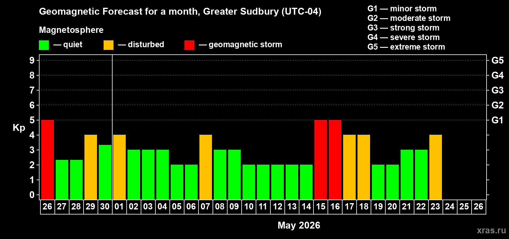 Forecast of the daily maximal value of geomagnetic index&nbsp;Kp for <b>1 month</b> (31 days) <b>from Apr 26, 2026 to May 26, 2026</b>