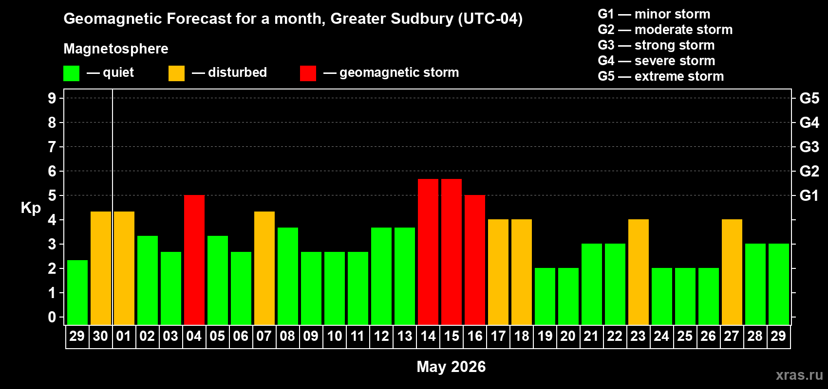 Forecast of the daily maximal value of geomagnetic index Kp for <b>1 month</b> (31 days) <b>from Apr 29, 2026 to May 29, 2026</b>