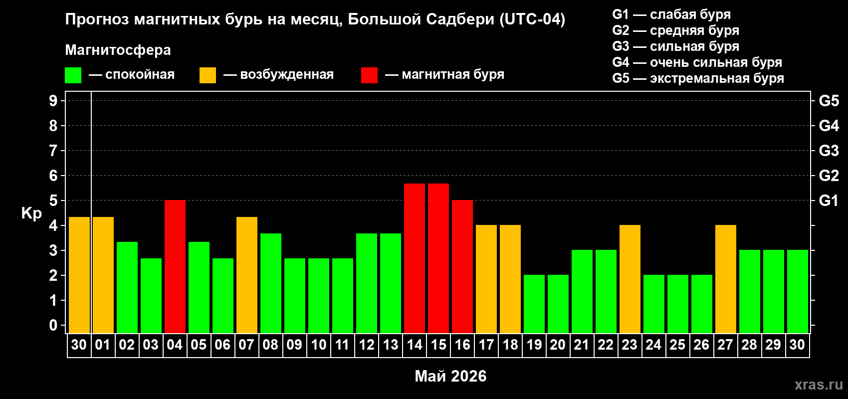 Прогноз максимального суточного геомагнитного индекса&nbsp;Kp на <b>1 месяц</b> (31 день) <b>с 30 апреля по 30 мая 2026 г</b>