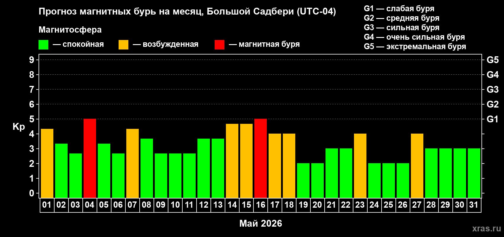 Прогноз максимального суточного геомагнитного индекса&nbsp;Kp на <b>1 месяц</b> (31 день) <b>с 01 мая по 31 мая 2026 г</b>