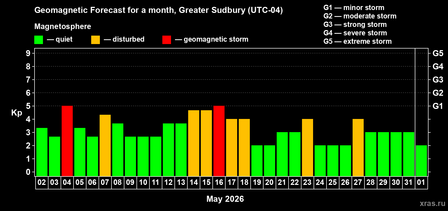 Forecast of the daily maximal value of geomagnetic index&nbsp;Kp for <b>1 month</b> (31 days) <b>from May 02, 2026 to Jun 01, 2026</b>