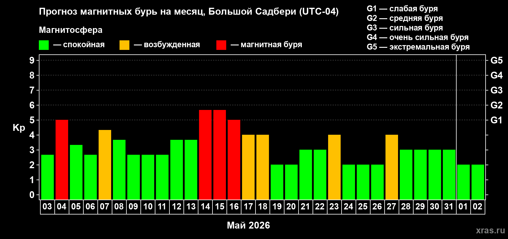 Прогноз максимального суточного геомагнитного индекса Kp на <b>1 месяц</b> (31 день) <b>с 03 мая по 02 июня 2026 г</b>