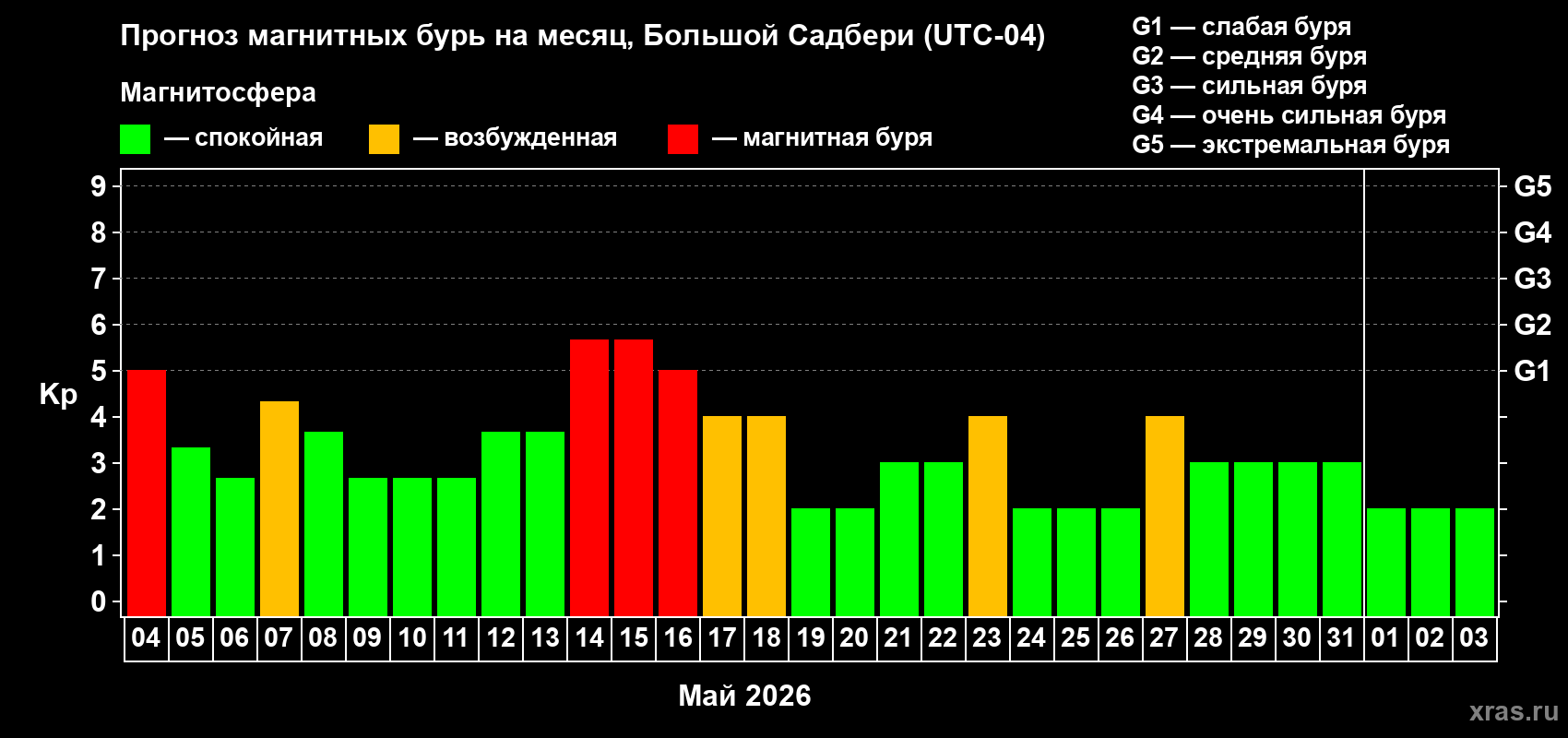 Прогноз максимального суточного геомагнитного индекса Kp на <b>1 месяц</b> (31 день) <b>с 04 мая по 03 июня 2026 г</b>