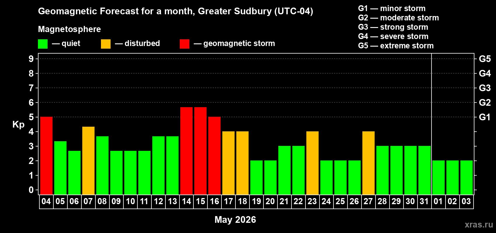 Forecast of the daily maximal value of geomagnetic index&nbsp;Kp for <b>1 month</b> (31 days) <b>from May 04, 2026 to Jun 03, 2026</b>