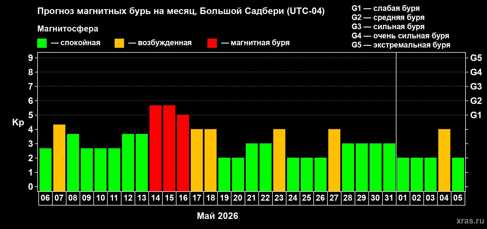 Прогноз максимального суточного геомагнитного индекса&nbsp;Kp на <b>1 месяц</b> (31 день) <b>с 06 мая по 05 июня 2026 г</b>