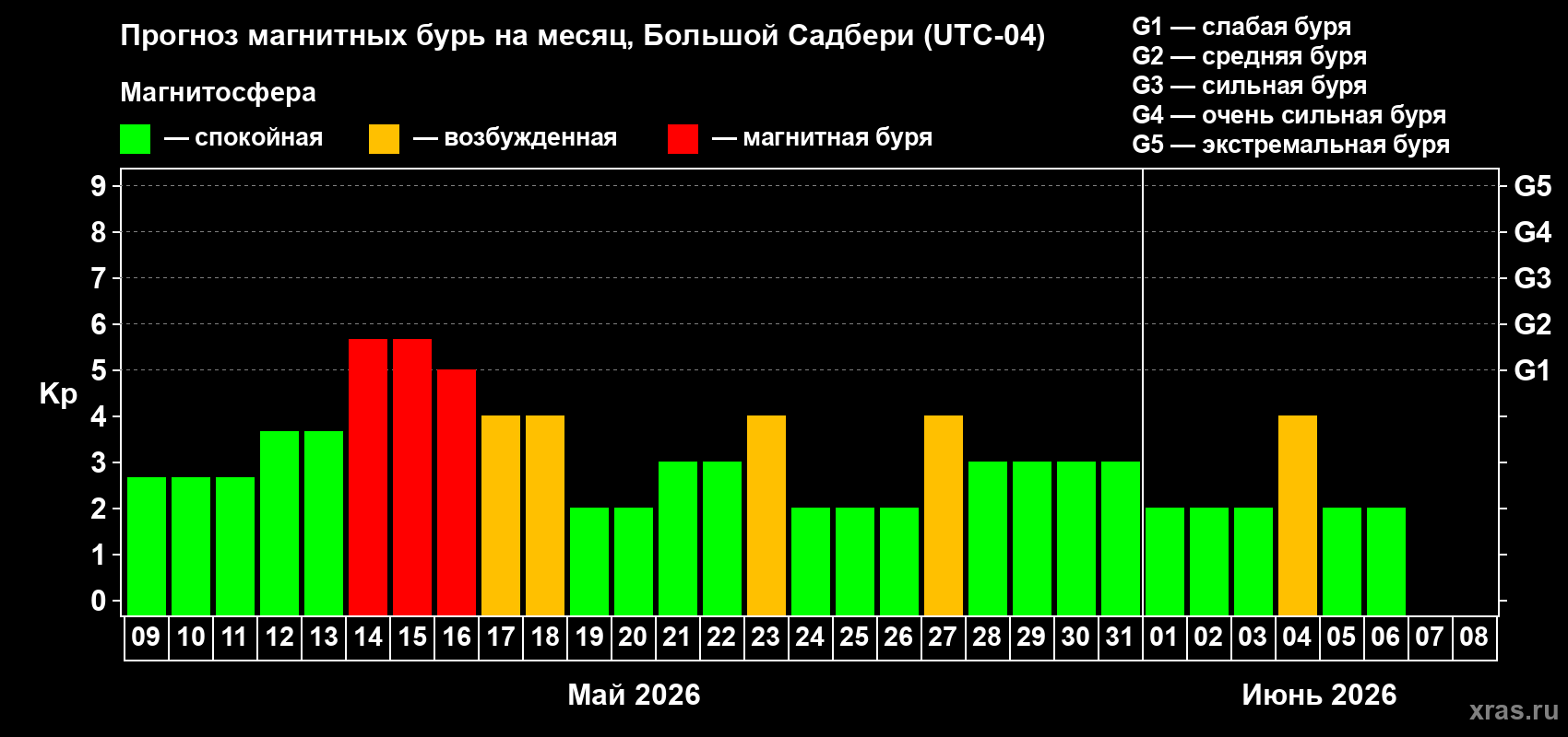 Прогноз максимального суточного геомагнитного индекса&nbsp;Kp на <b>1 месяц</b> (31 день) <b>с 09 мая по 08 июня 2026 г</b>
