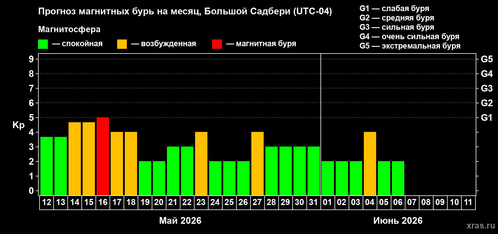 Прогноз максимального суточного геомагнитного индекса&nbsp;Kp на <b>1 месяц</b> (31 день) <b>с 12 мая по 11 июня 2026 г</b>