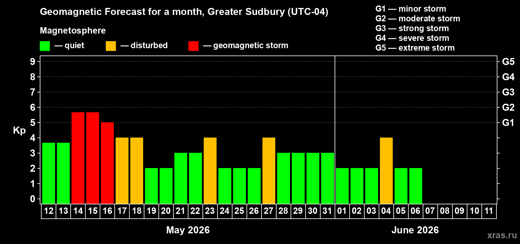 Forecast of the daily maximal value of geomagnetic index&nbsp;Kp for <b>1 month</b> (31 days) <b>from May 12, 2026 to Jun 11, 2026</b>