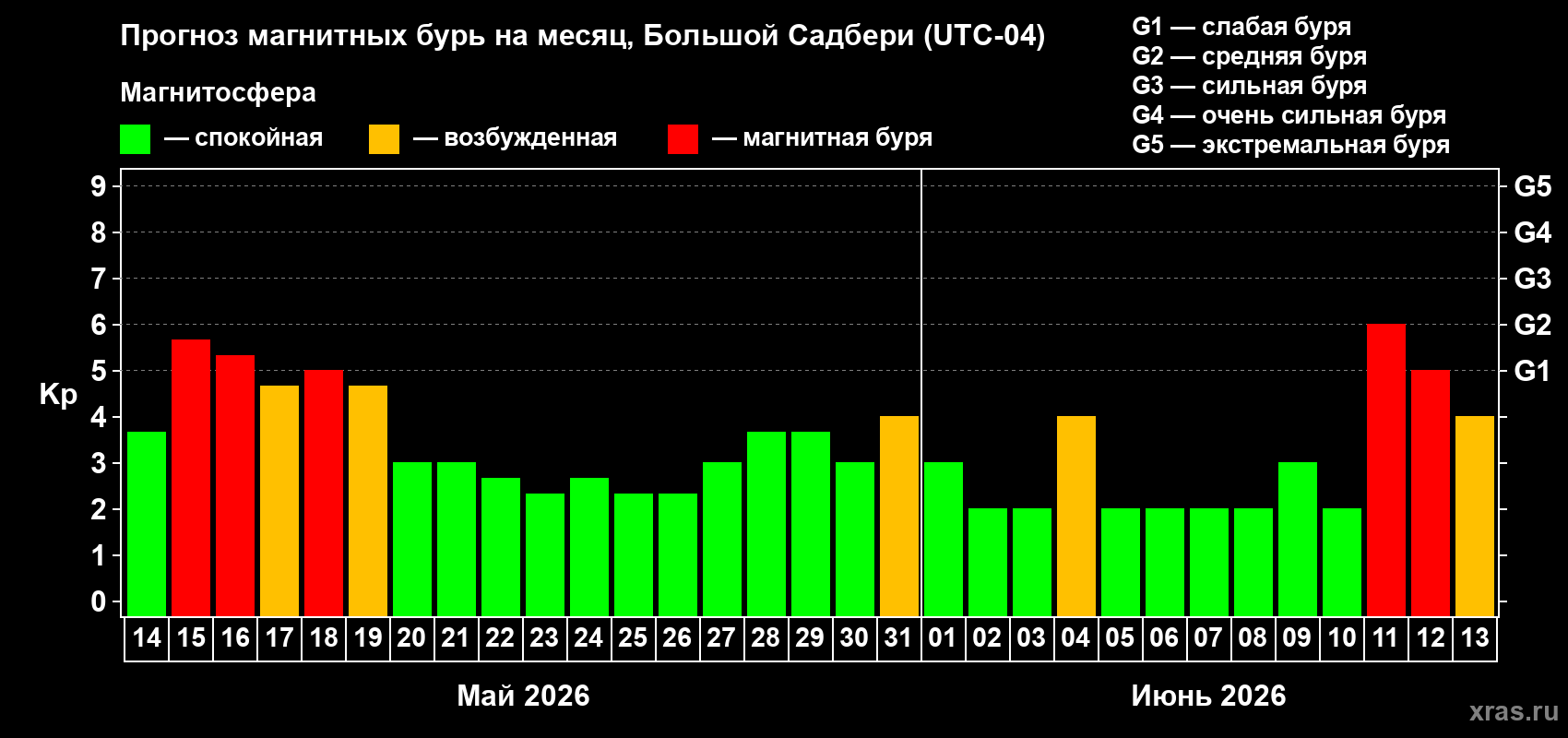 Прогноз максимального суточного геомагнитного индекса&nbsp;Kp на <b>1 месяц</b> (31 день) <b>с 14 мая по 13 июня 2026 г</b>
