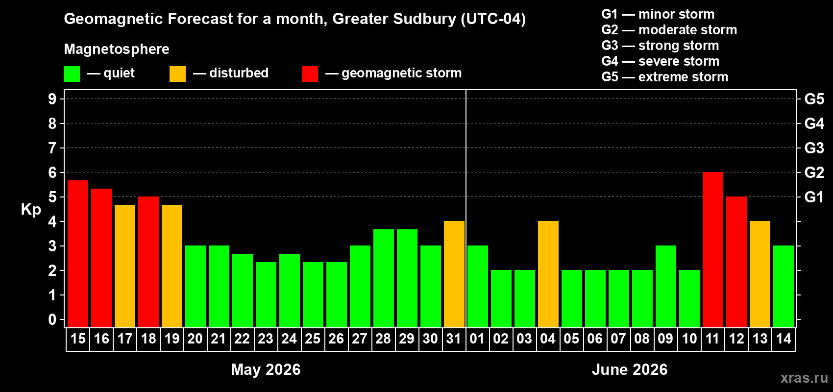 Forecast of the daily maximal value of geomagnetic index Kp for <b>1 month</b> (31 days) <b>from May 15, 2026 to Jun 14, 2026</b>