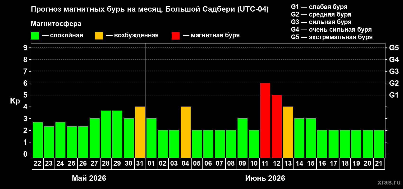Прогноз максимального суточного геомагнитного индекса&nbsp;Kp на <b>1 месяц</b> (31 день) <b>с 22 мая по 21 июня 2026 г</b>