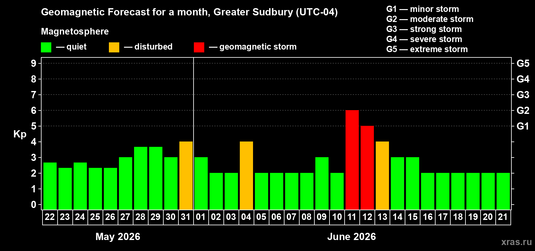 Forecast of the daily maximal value of geomagnetic index&nbsp;Kp for <b>1 month</b> (31 days) <b>from May 22, 2026 to Jun 21, 2026</b>