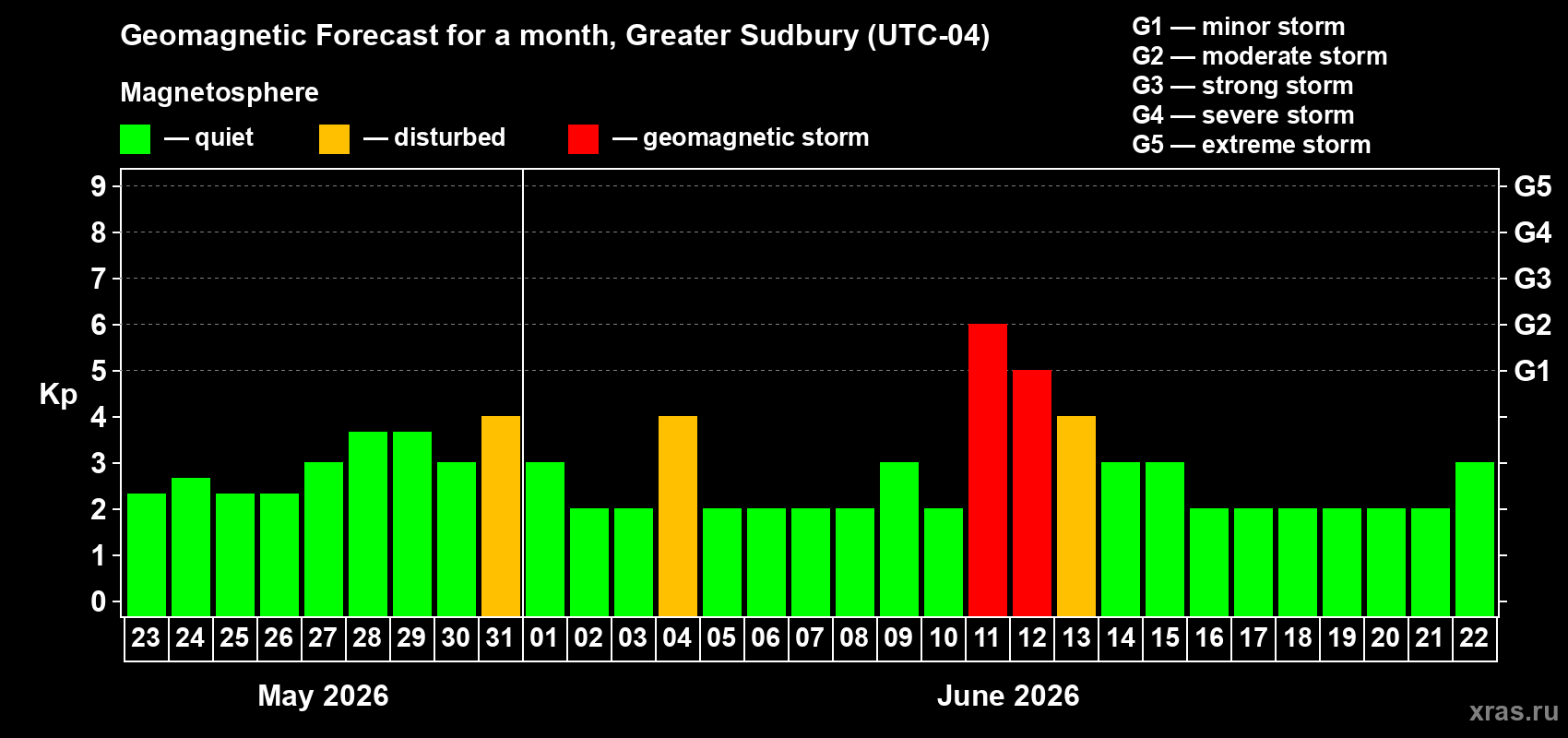 Forecast of the daily maximal value of geomagnetic index&nbsp;Kp for <b>1 month</b> (31 days) <b>from May 23, 2026 to Jun 22, 2026</b>