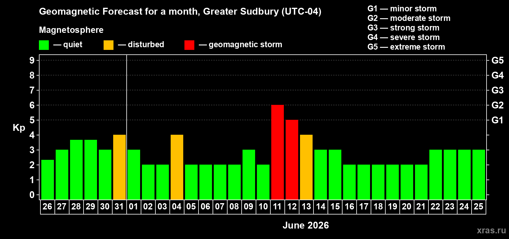 Forecast of the daily maximal value of geomagnetic index&nbsp;Kp for <b>1 month</b> (31 days) <b>from May 26, 2026 to Jun 25, 2026</b>