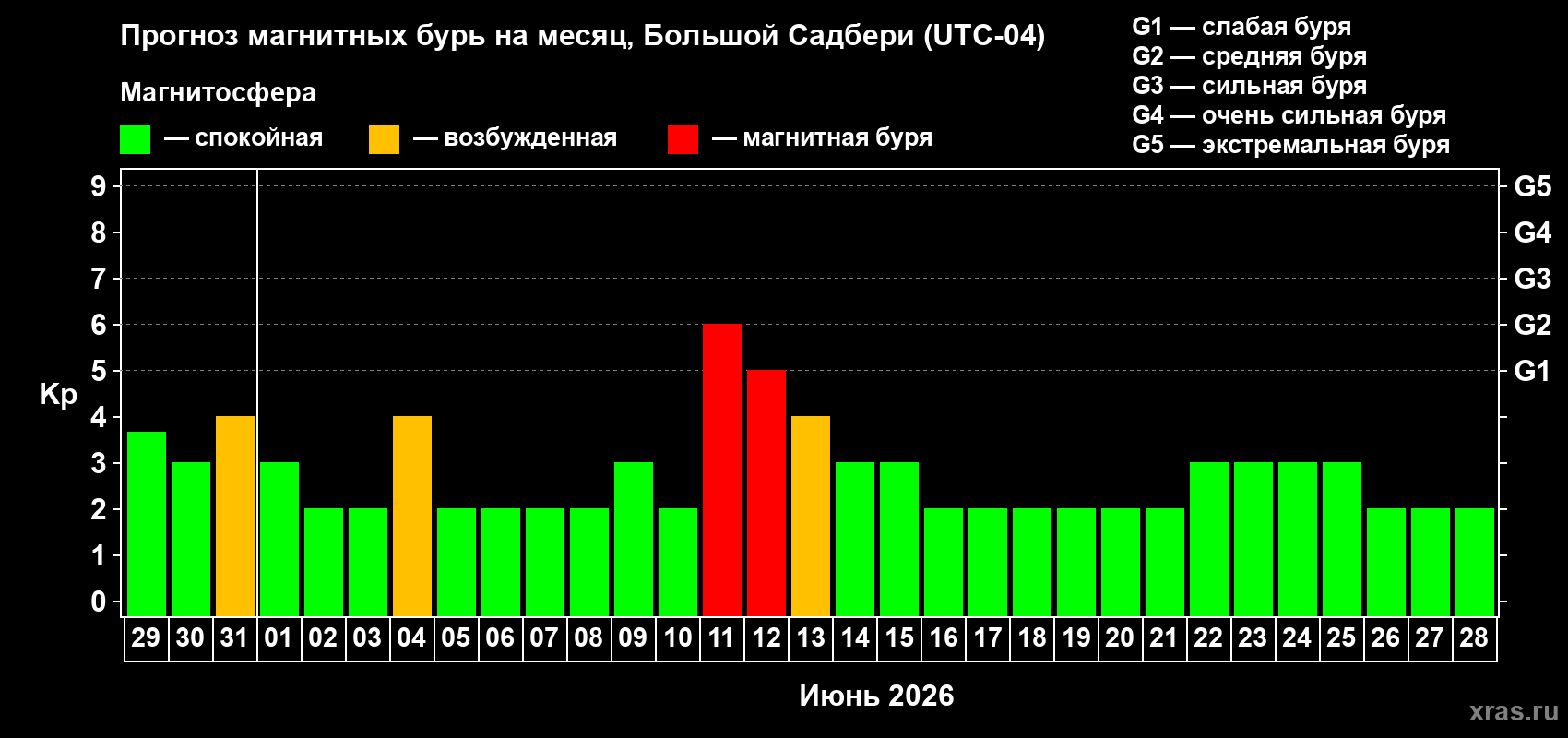 Прогноз максимального суточного геомагнитного индекса&nbsp;Kp на <b>1 месяц</b> (31 день) <b>с 29 мая по 28 июня 2026 г</b>