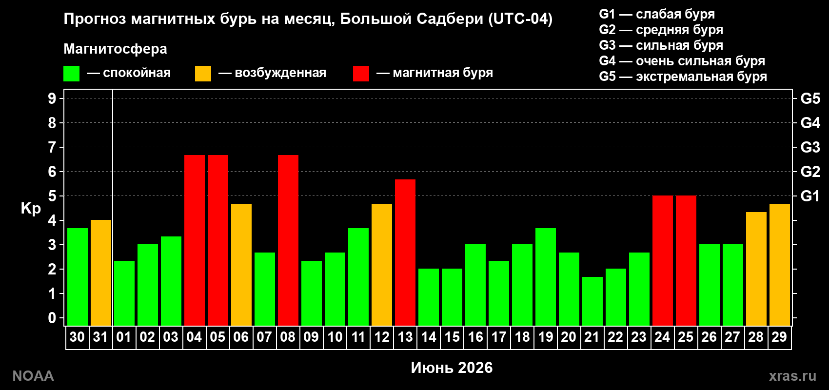 Прогноз геомагнитного индекса Kp на следующий месяц