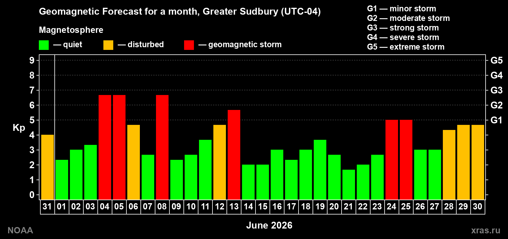 Geomagnetic index Kp forecast for the next month