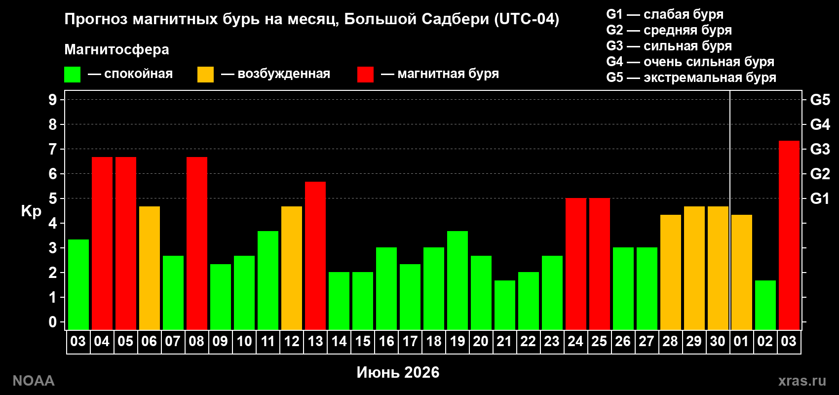 Прогноз геомагнитного индекса Kp на следующий месяц