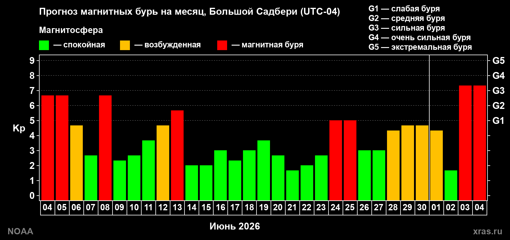 Прогноз геомагнитного индекса Kp на следующий месяц