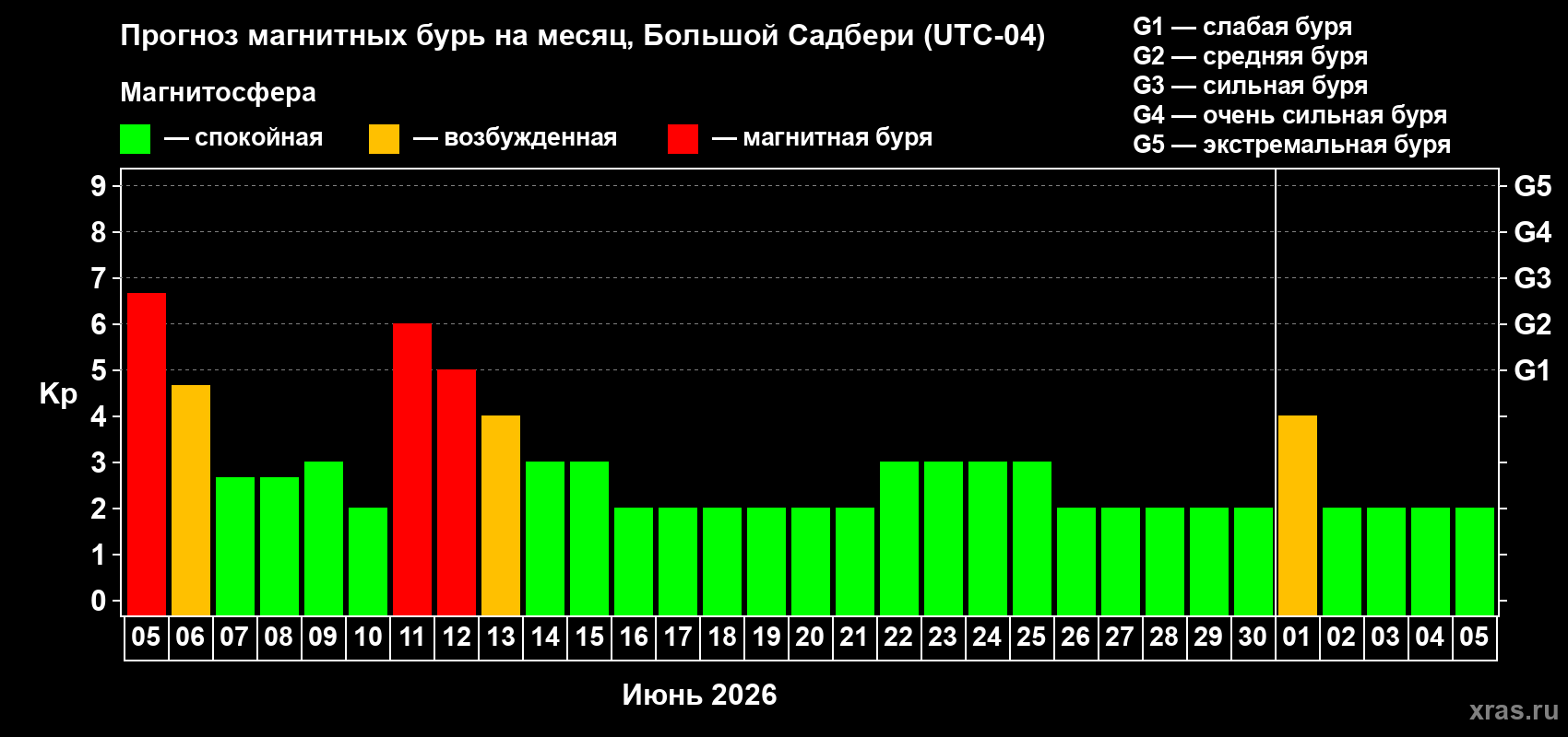 Прогноз максимального суточного геомагнитного индекса&nbsp;Kp на <b>1 месяц</b> (31 день) <b>с 05 июня по 05 июля 2026 г</b>