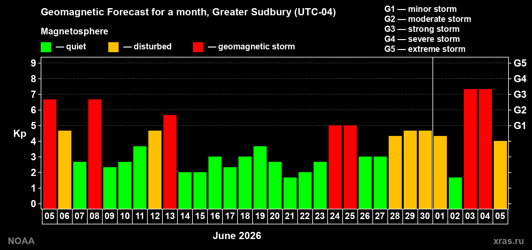 Geomagnetic index Kp forecast for the next month