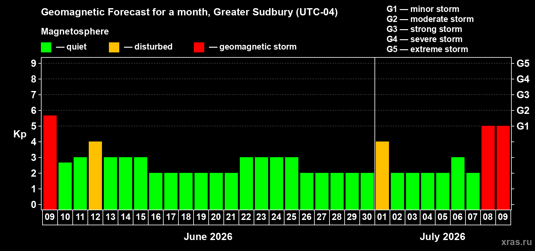 Forecast of the daily maximal value of geomagnetic index Kp for <b>1 month</b> (31 days) <b>from Jun 09, 2026 to Jul 09, 2026</b>