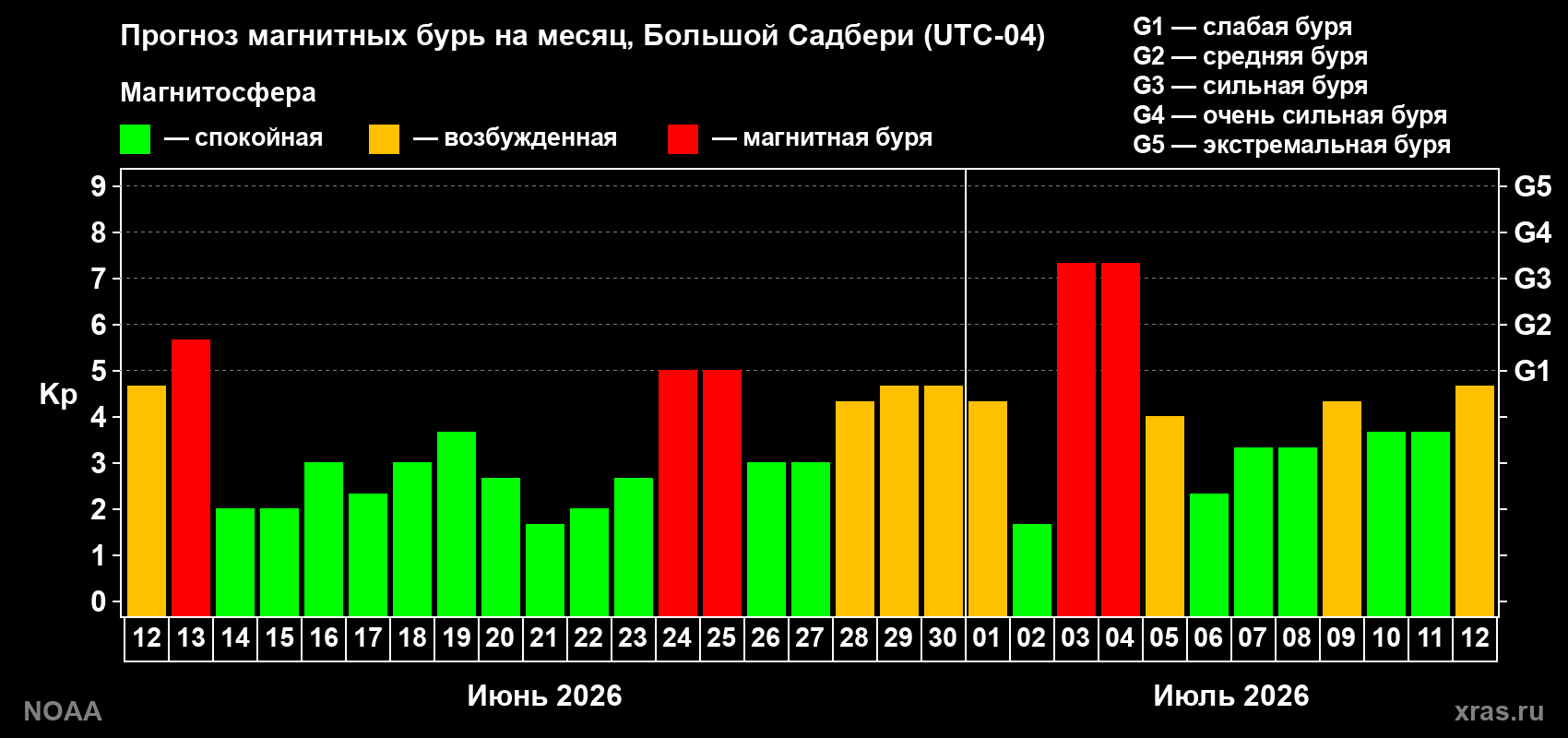 Прогноз геомагнитного индекса Kp на следующий месяц