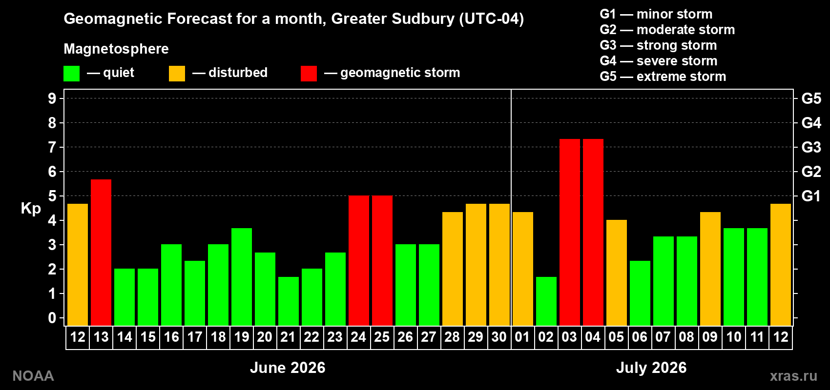 Geomagnetic index Kp forecast for the next month