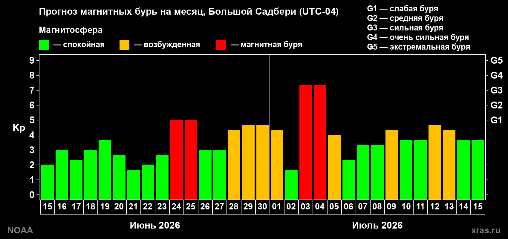 Прогноз геомагнитного индекса Kp на следующий месяц