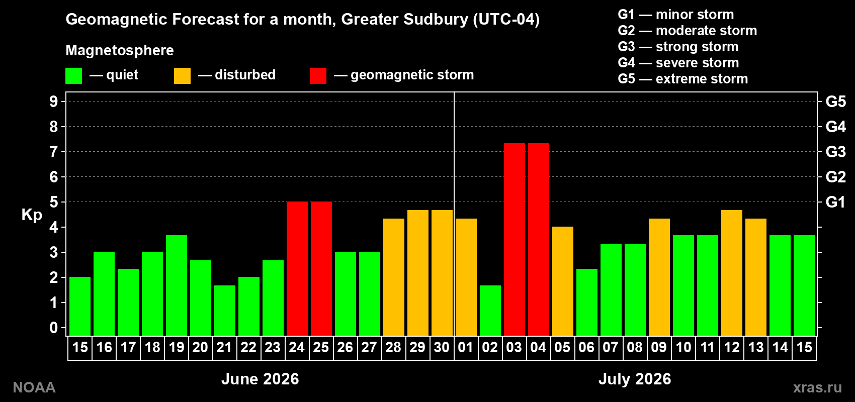 Geomagnetic index Kp forecast for the next month