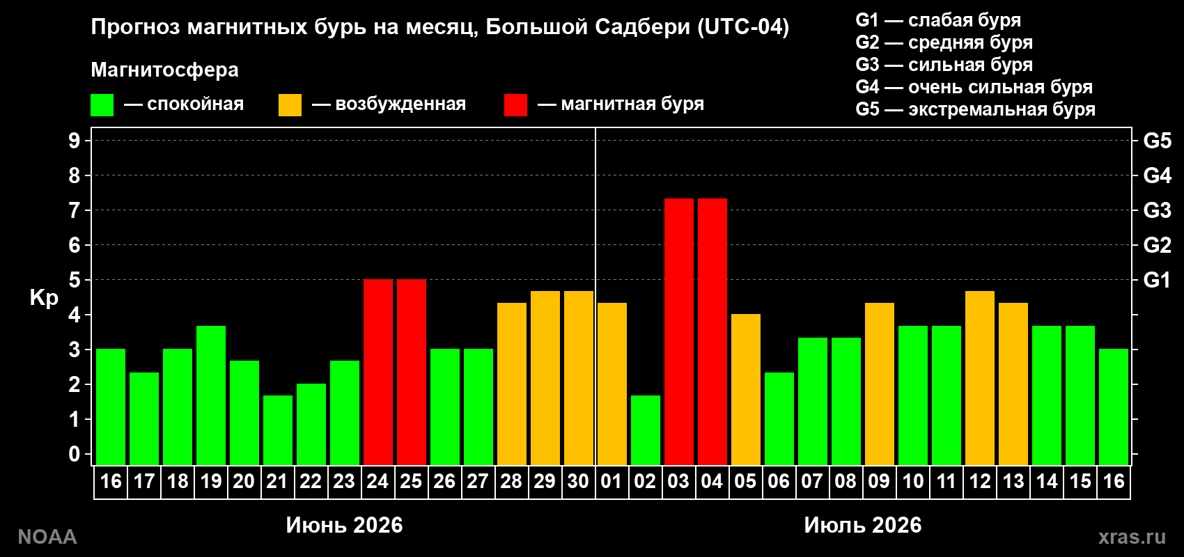 Прогноз геомагнитного индекса Kp на следующий месяц